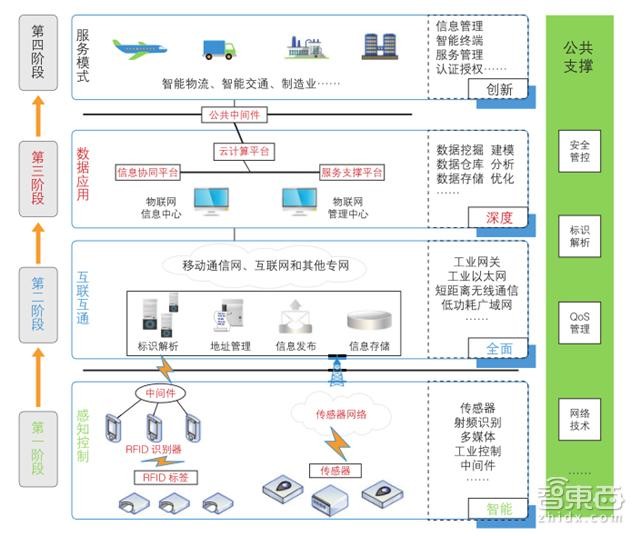 一文讀懂工業(yè)物聯(lián)網(wǎng) 核心玩家、技術(shù)體系與未來價(jià)值